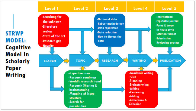Research Gap 2 STRWP Model (71K)
